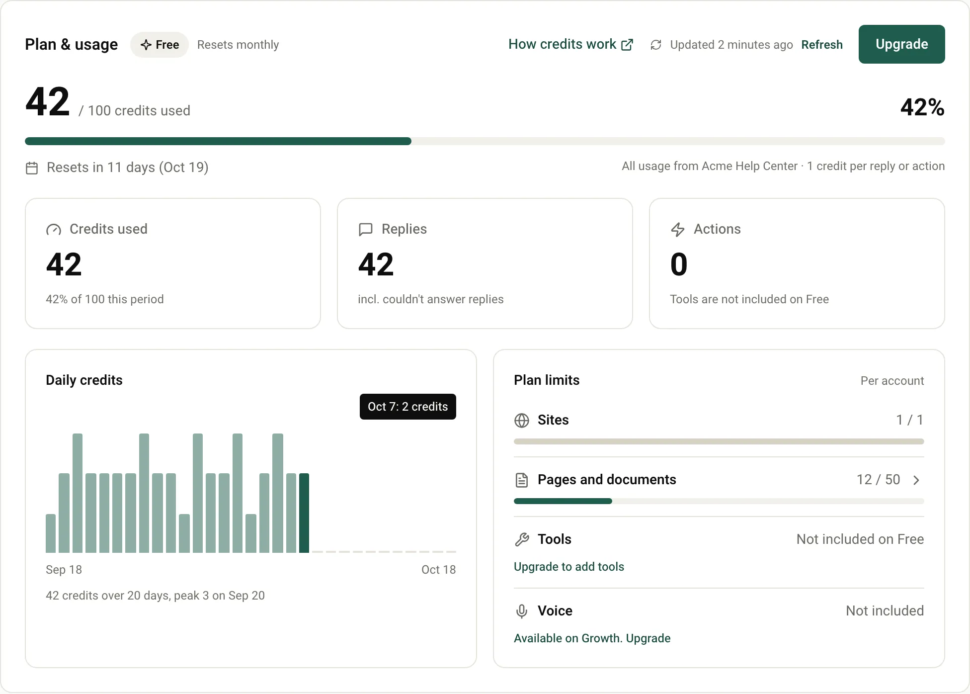 The Plan and usage section of the dashboard showing 42 of 100 credits used, the daily credits chart and plan limits